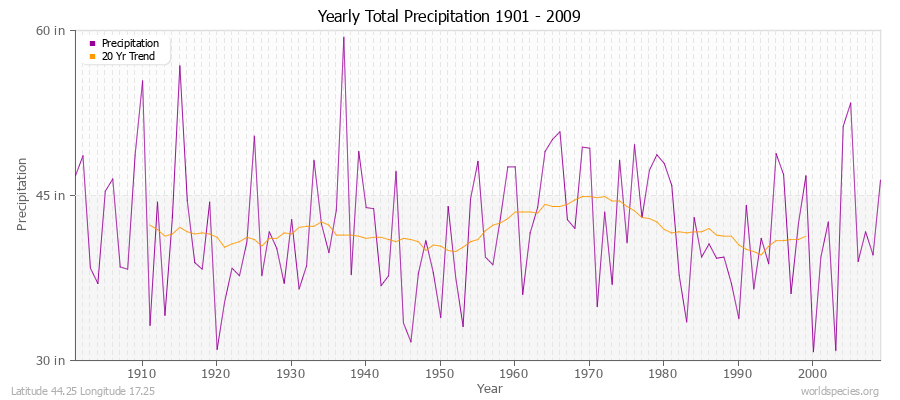 Yearly Total Precipitation 1901 - 2009 (English) Latitude 44.25 Longitude 17.25