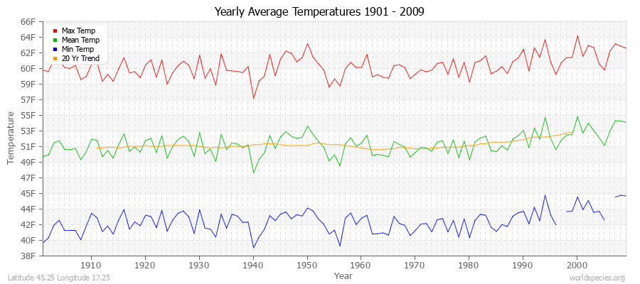 Yearly Average Temperatures 2010 - 2009 (English) Latitude 45.25 Longitude 17.25