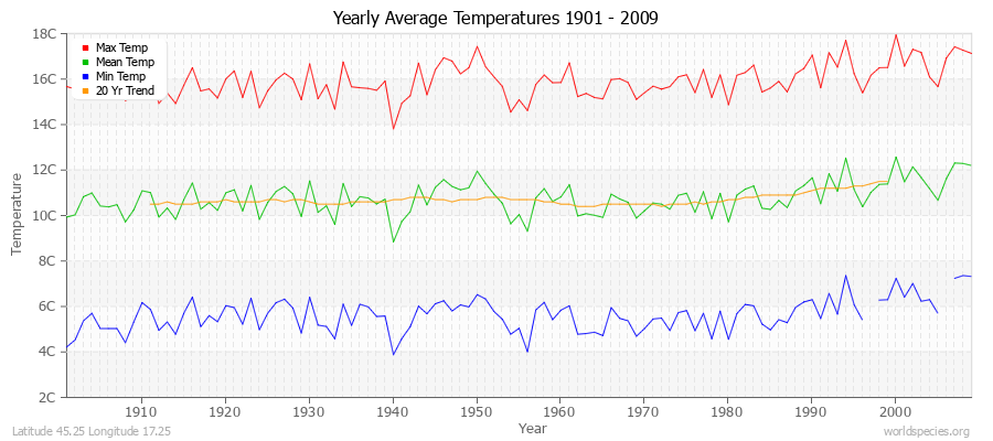 Yearly Average Temperatures 2010 - 2009 (Metric) Latitude 45.25 Longitude 17.25