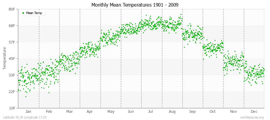 Monthly Mean Temperatures 1901 - 2009 (English) Latitude 45.25 Longitude 17.25