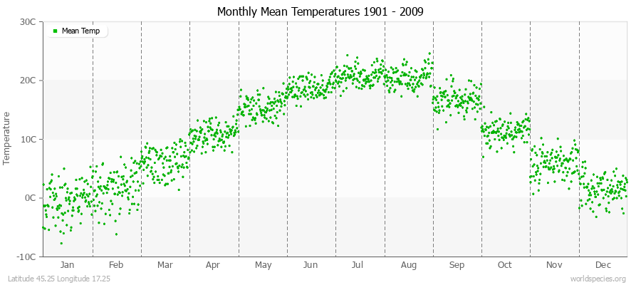 Monthly Mean Temperatures 1901 - 2009 (Metric) Latitude 45.25 Longitude 17.25