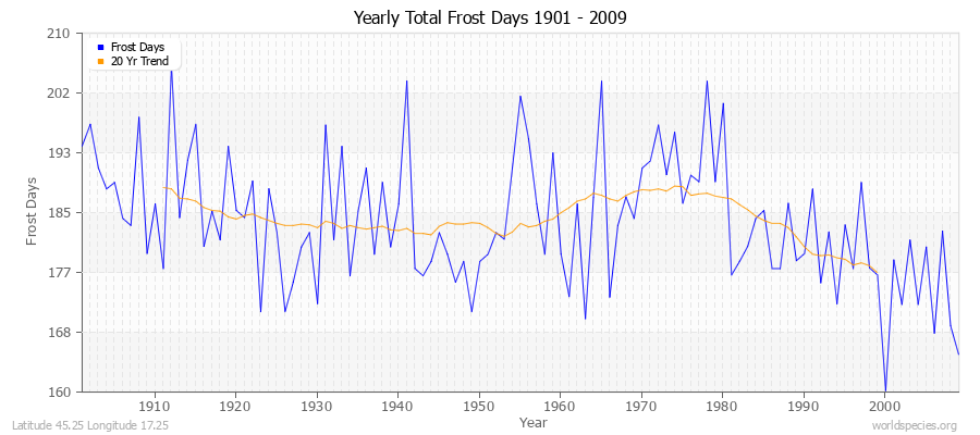 Yearly Total Frost Days 1901 - 2009 Latitude 45.25 Longitude 17.25