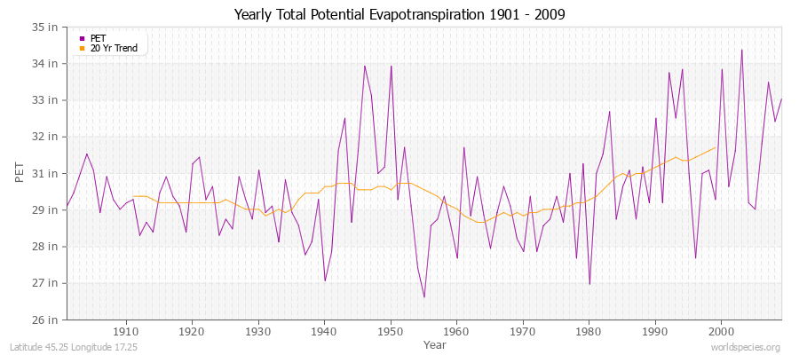 Yearly Total Potential Evapotranspiration 1901 - 2009 (English) Latitude 45.25 Longitude 17.25