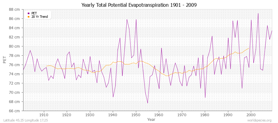 Yearly Total Potential Evapotranspiration 1901 - 2009 (Metric) Latitude 45.25 Longitude 17.25