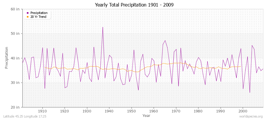 Yearly Total Precipitation 1901 - 2009 (English) Latitude 45.25 Longitude 17.25