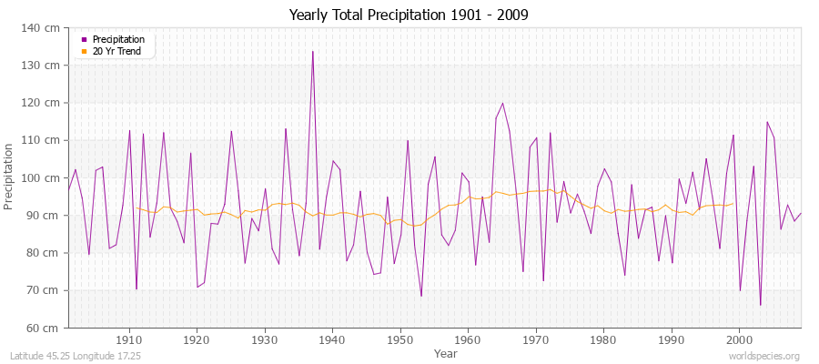 Yearly Total Precipitation 1901 - 2009 (Metric) Latitude 45.25 Longitude 17.25