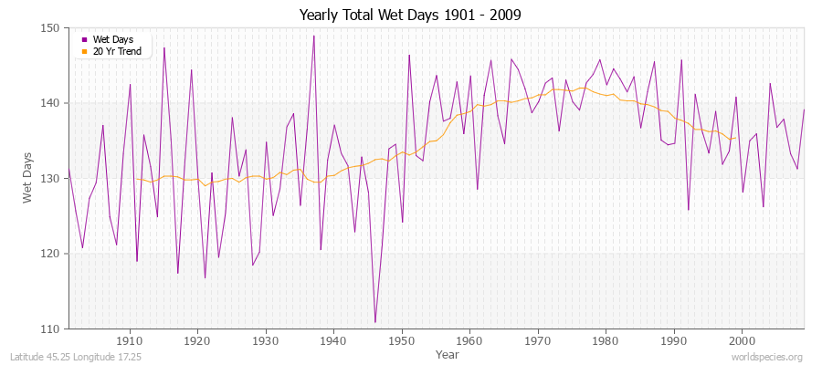Yearly Total Wet Days 1901 - 2009 Latitude 45.25 Longitude 17.25