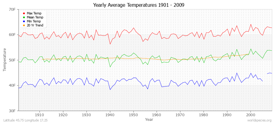 Yearly Average Temperatures 2010 - 2009 (English) Latitude 45.75 Longitude 17.25