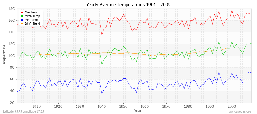 Yearly Average Temperatures 2010 - 2009 (Metric) Latitude 45.75 Longitude 17.25