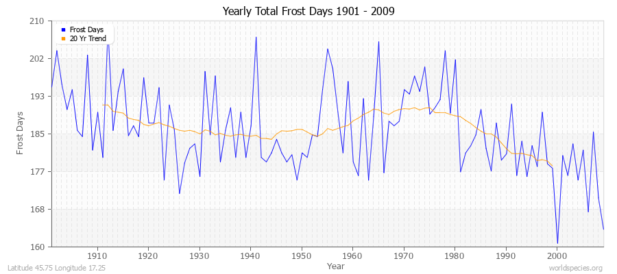 Yearly Total Frost Days 1901 - 2009 Latitude 45.75 Longitude 17.25