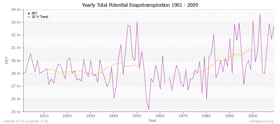 Yearly Total Potential Evapotranspiration 1901 - 2009 (English) Latitude 45.75 Longitude 17.25