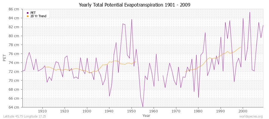 Yearly Total Potential Evapotranspiration 1901 - 2009 (Metric) Latitude 45.75 Longitude 17.25