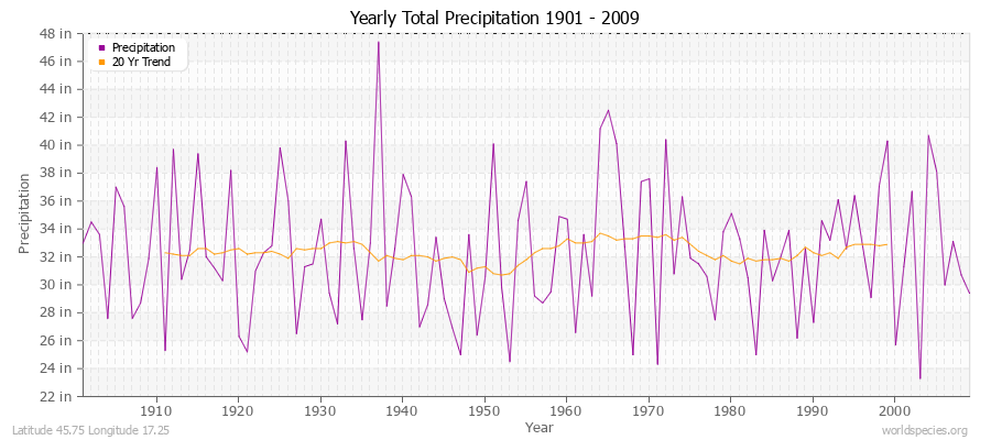 Yearly Total Precipitation 1901 - 2009 (English) Latitude 45.75 Longitude 17.25