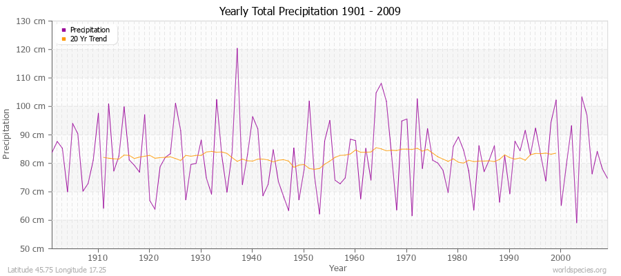 Yearly Total Precipitation 1901 - 2009 (Metric) Latitude 45.75 Longitude 17.25