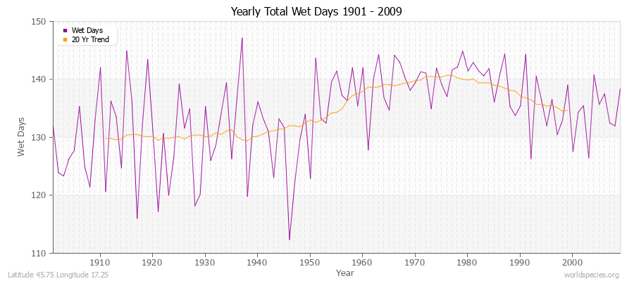 Yearly Total Wet Days 1901 - 2009 Latitude 45.75 Longitude 17.25