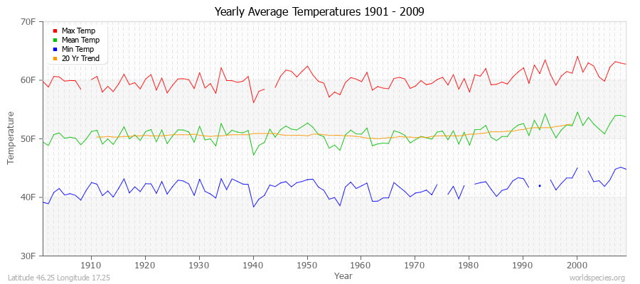 Yearly Average Temperatures 2010 - 2009 (English) Latitude 46.25 Longitude 17.25