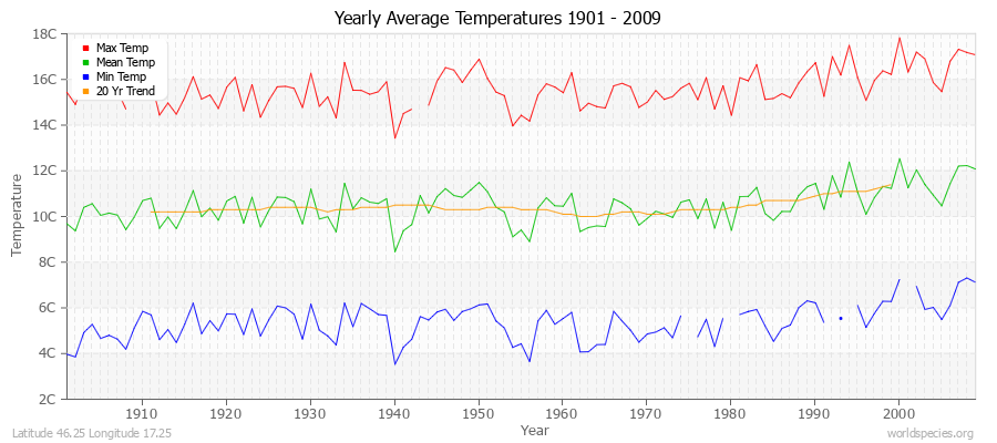 Yearly Average Temperatures 2010 - 2009 (Metric) Latitude 46.25 Longitude 17.25