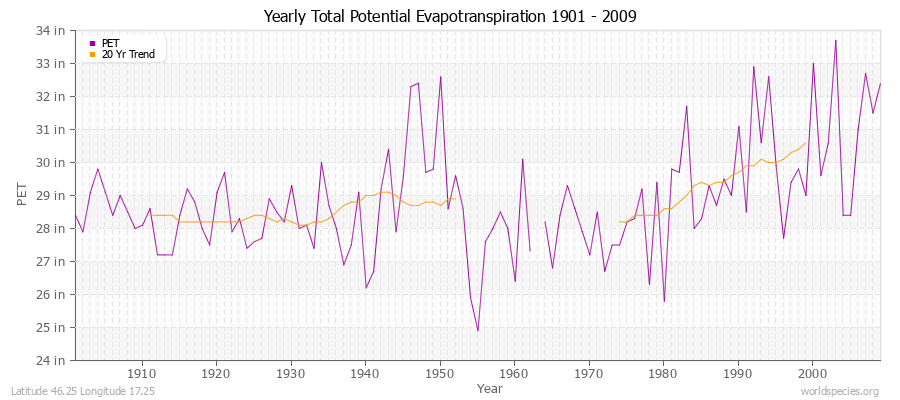 Yearly Total Potential Evapotranspiration 1901 - 2009 (English) Latitude 46.25 Longitude 17.25