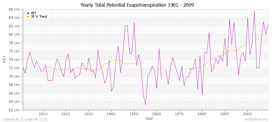 Yearly Total Potential Evapotranspiration 1901 - 2009 (Metric) Latitude 46.25 Longitude 17.25