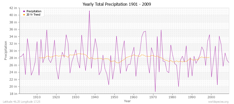 Yearly Total Precipitation 1901 - 2009 (English) Latitude 46.25 Longitude 17.25