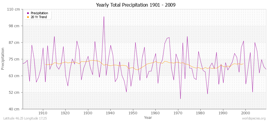 Yearly Total Precipitation 1901 - 2009 (Metric) Latitude 46.25 Longitude 17.25