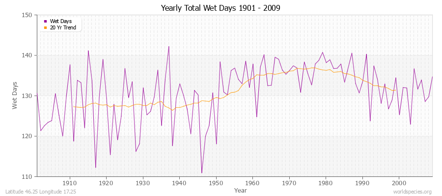 Yearly Total Wet Days 1901 - 2009 Latitude 46.25 Longitude 17.25