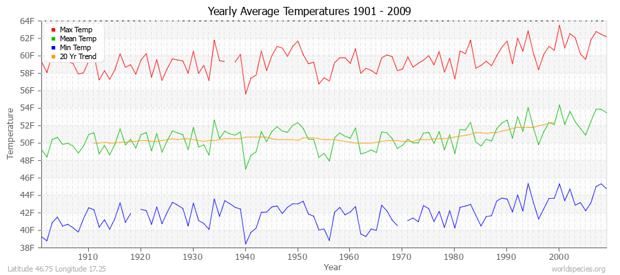 Yearly Average Temperatures 2010 - 2009 (English) Latitude 46.75 Longitude 17.25