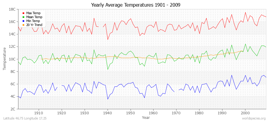 Yearly Average Temperatures 2010 - 2009 (Metric) Latitude 46.75 Longitude 17.25
