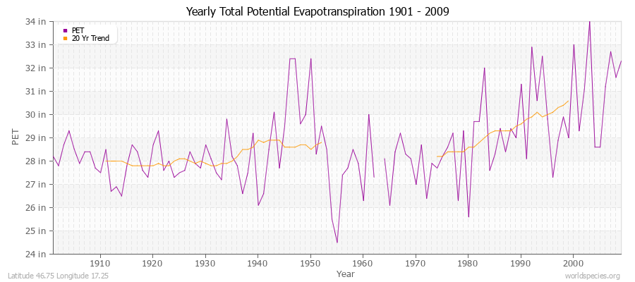Yearly Total Potential Evapotranspiration 1901 - 2009 (English) Latitude 46.75 Longitude 17.25