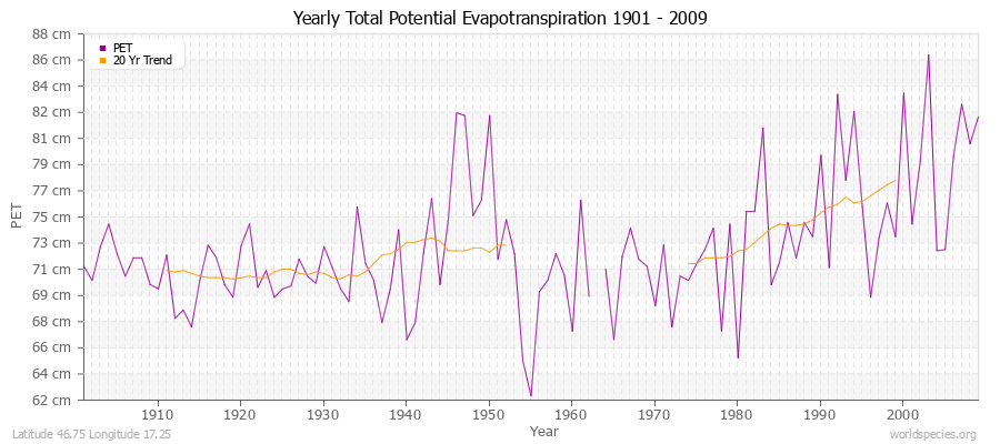 Yearly Total Potential Evapotranspiration 1901 - 2009 (Metric) Latitude 46.75 Longitude 17.25