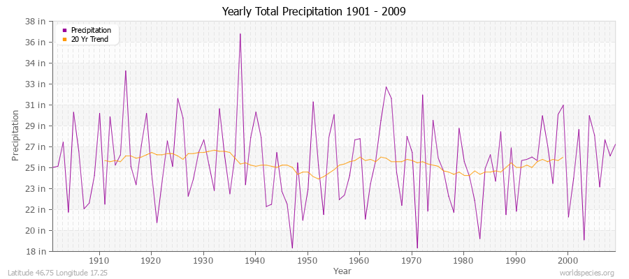 Yearly Total Precipitation 1901 - 2009 (English) Latitude 46.75 Longitude 17.25