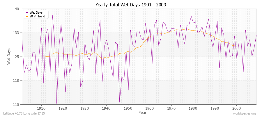 Yearly Total Wet Days 1901 - 2009 Latitude 46.75 Longitude 17.25