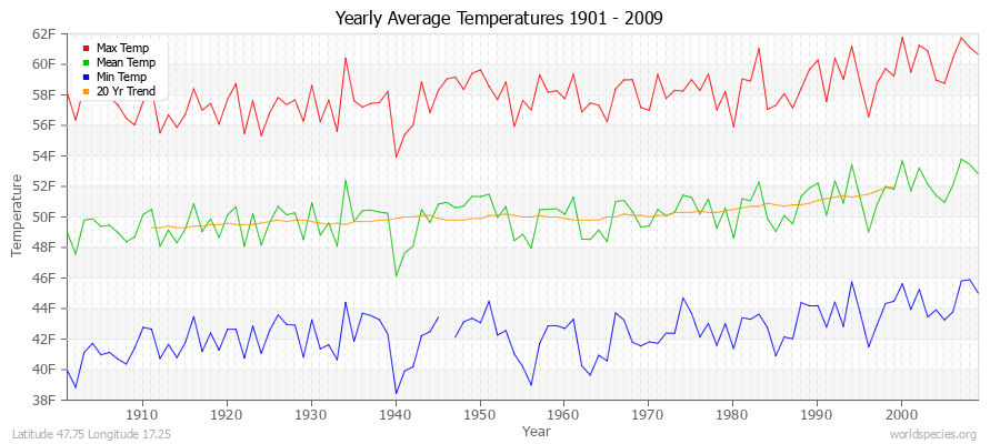 Yearly Average Temperatures 2010 - 2009 (English) Latitude 47.75 Longitude 17.25