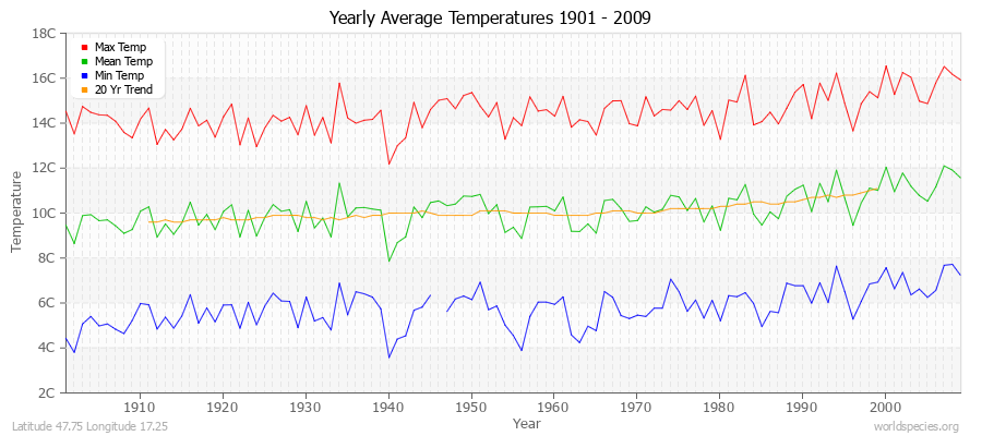 Yearly Average Temperatures 2010 - 2009 (Metric) Latitude 47.75 Longitude 17.25