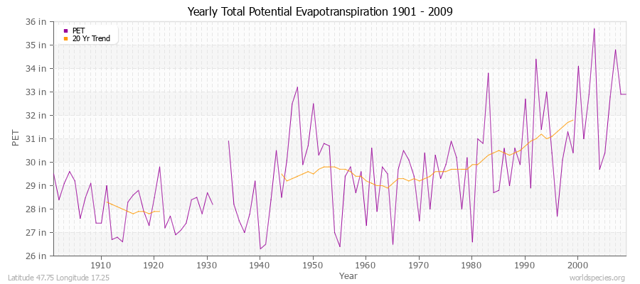 Yearly Total Potential Evapotranspiration 1901 - 2009 (English) Latitude 47.75 Longitude 17.25