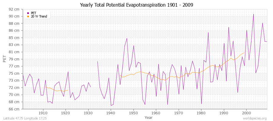 Yearly Total Potential Evapotranspiration 1901 - 2009 (Metric) Latitude 47.75 Longitude 17.25