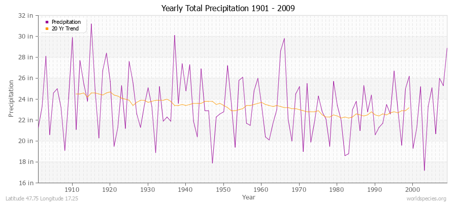 Yearly Total Precipitation 1901 - 2009 (English) Latitude 47.75 Longitude 17.25