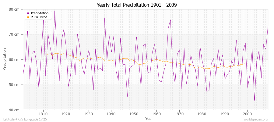 Yearly Total Precipitation 1901 - 2009 (Metric) Latitude 47.75 Longitude 17.25