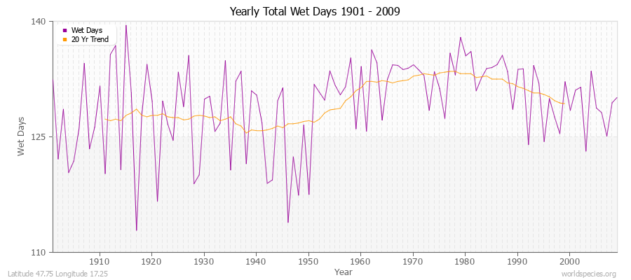 Yearly Total Wet Days 1901 - 2009 Latitude 47.75 Longitude 17.25