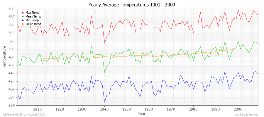 Yearly Average Temperatures 2010 - 2009 (English) Latitude 48.25 Longitude 17.25