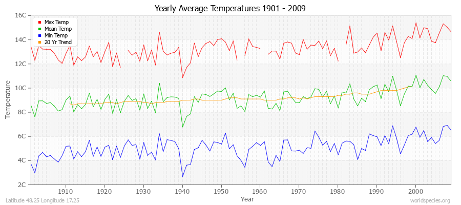 Yearly Average Temperatures 2010 - 2009 (Metric) Latitude 48.25 Longitude 17.25