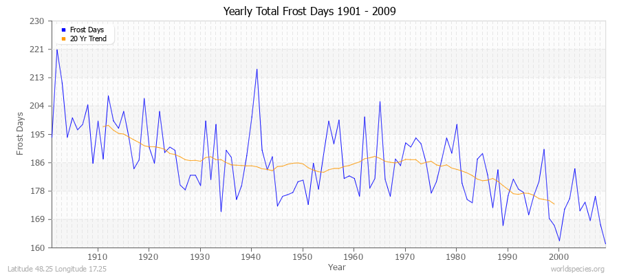 Yearly Total Frost Days 1901 - 2009 Latitude 48.25 Longitude 17.25