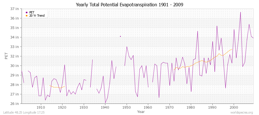 Yearly Total Potential Evapotranspiration 1901 - 2009 (English) Latitude 48.25 Longitude 17.25