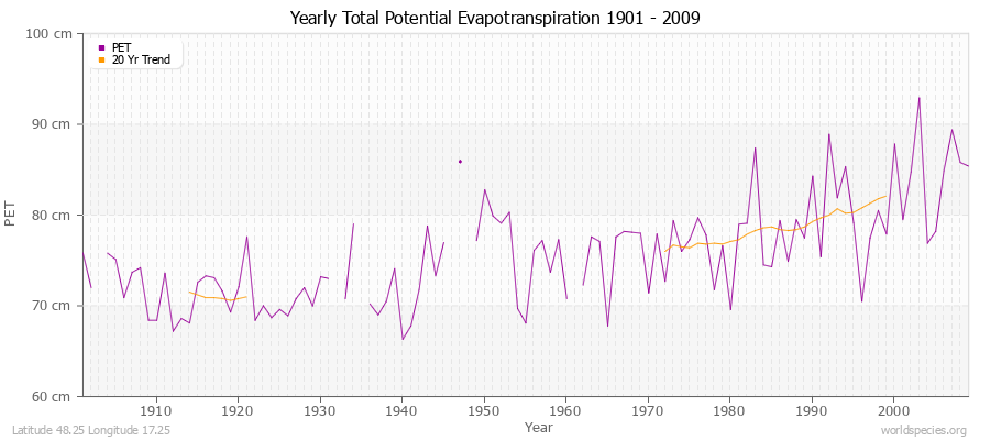Yearly Total Potential Evapotranspiration 1901 - 2009 (Metric) Latitude 48.25 Longitude 17.25