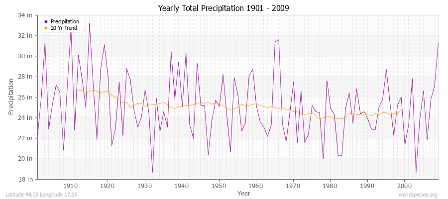 Yearly Total Precipitation 1901 - 2009 (English) Latitude 48.25 Longitude 17.25