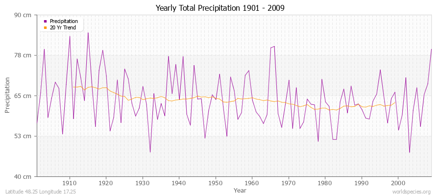 Yearly Total Precipitation 1901 - 2009 (Metric) Latitude 48.25 Longitude 17.25