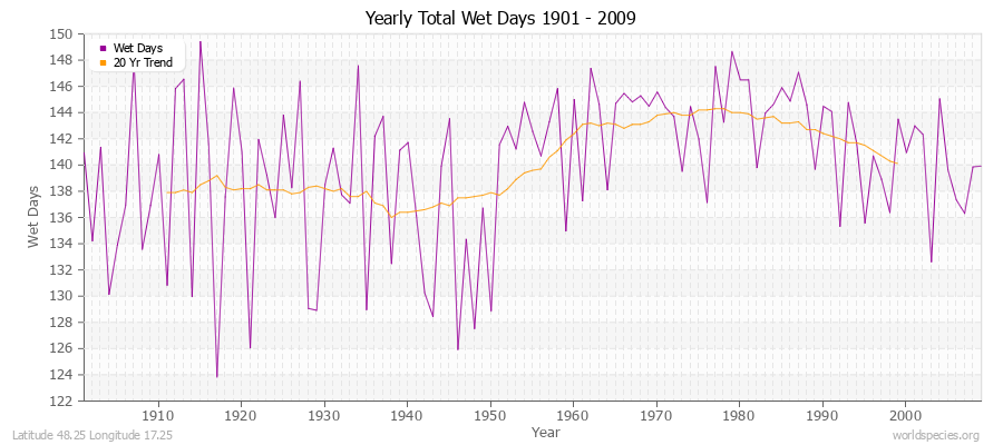 Yearly Total Wet Days 1901 - 2009 Latitude 48.25 Longitude 17.25