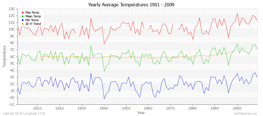 Yearly Average Temperatures 2010 - 2009 (Metric) Latitude 50.25 Longitude 17.25