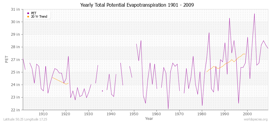 Yearly Total Potential Evapotranspiration 1901 - 2009 (English) Latitude 50.25 Longitude 17.25