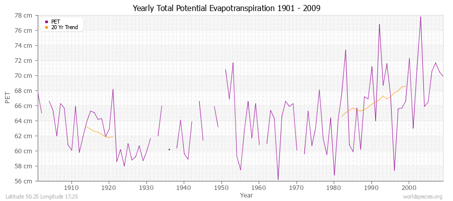 Yearly Total Potential Evapotranspiration 1901 - 2009 (Metric) Latitude 50.25 Longitude 17.25